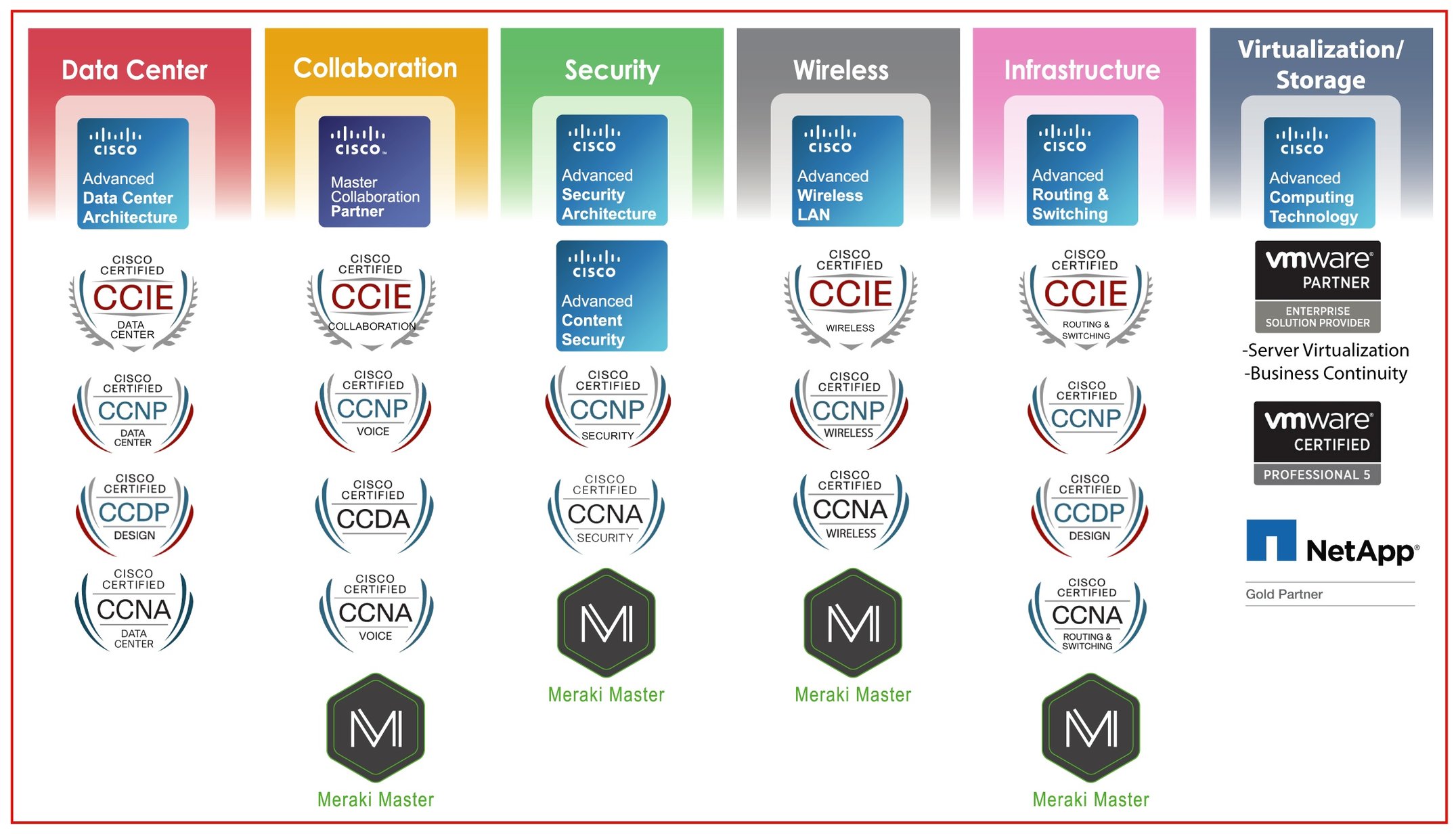 Network Solutions Certifications