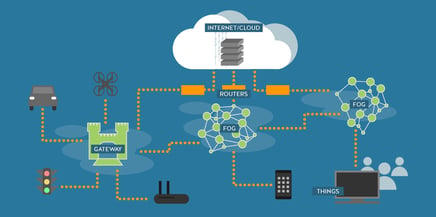 Fog Computing definition and explanation of what it is. 