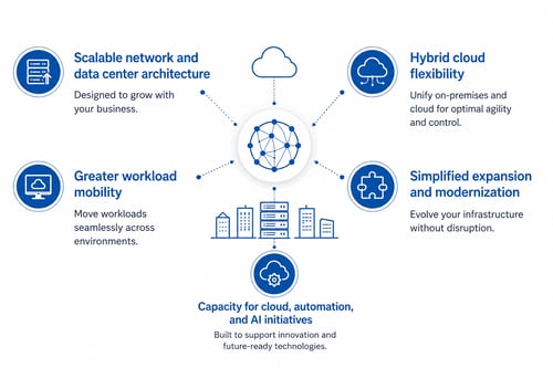 Modernize Infrastructure
