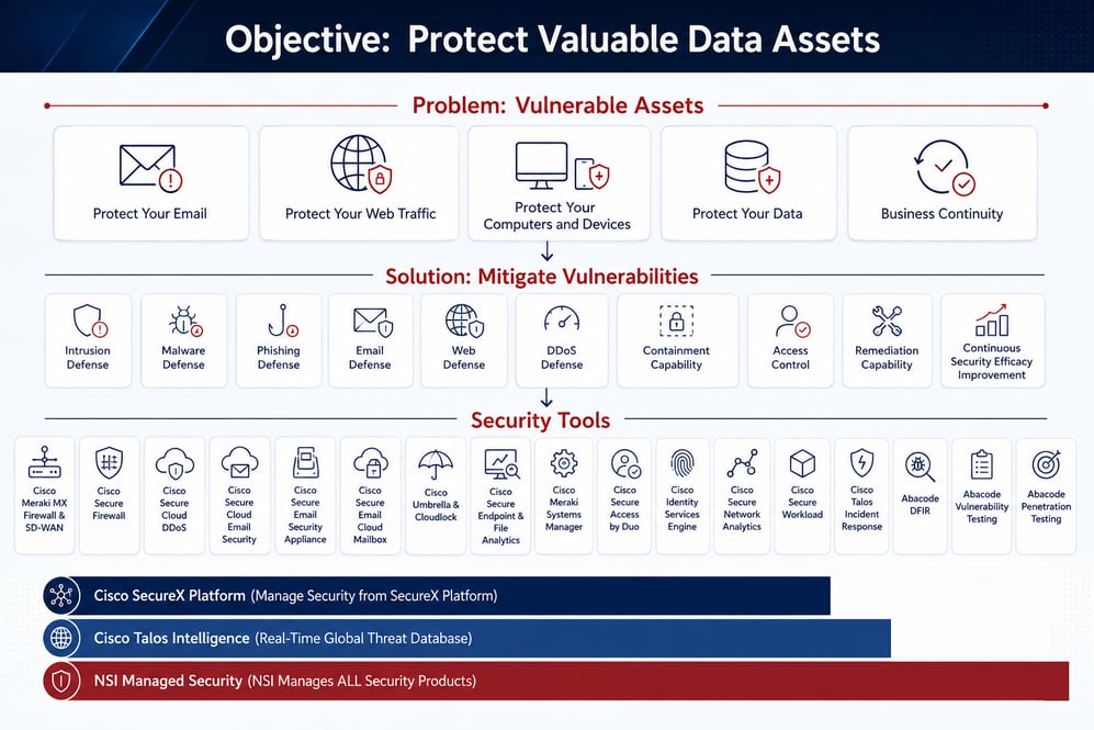 Security objective flow and tools4